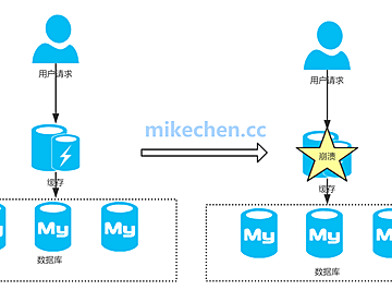 分布式缓存雪崩详解(6大解决方案)