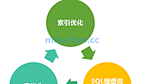 MySQL慢查询优化、索引优化、以及表等优化总结
