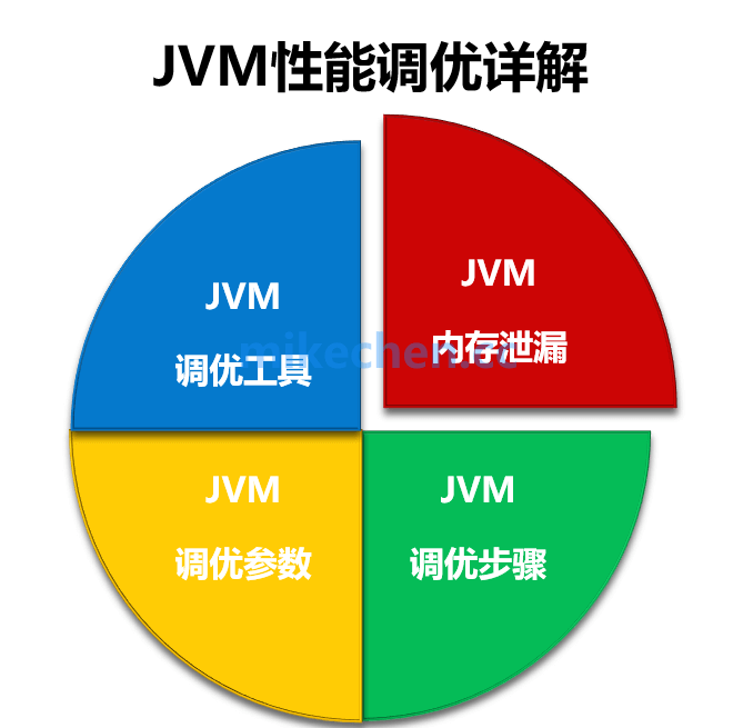 JVM性能调优的6大步骤,及关键调优参数详解-mikechen的互联网架构师之路 JVM性能调优的6大步骤,及关键调优参数详解-mikechen的互联网架构师之路