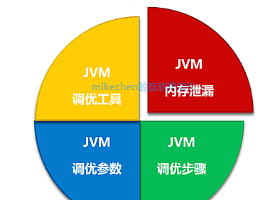 JVM性能调优的6大步骤,及关键调优参数详解