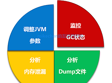 JVM调优实战详解(手把手教你5大步骤)
