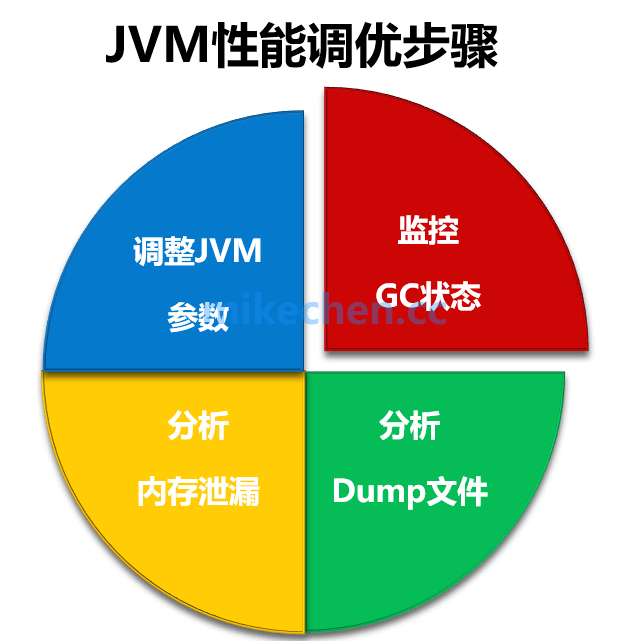 JVM性能调优的6大步骤,及关键调优参数详解-mikechen的互联网架构师之路 JVM性能调优的6大步骤,及关键调优参数详解-mikechen的互联网架构师之路