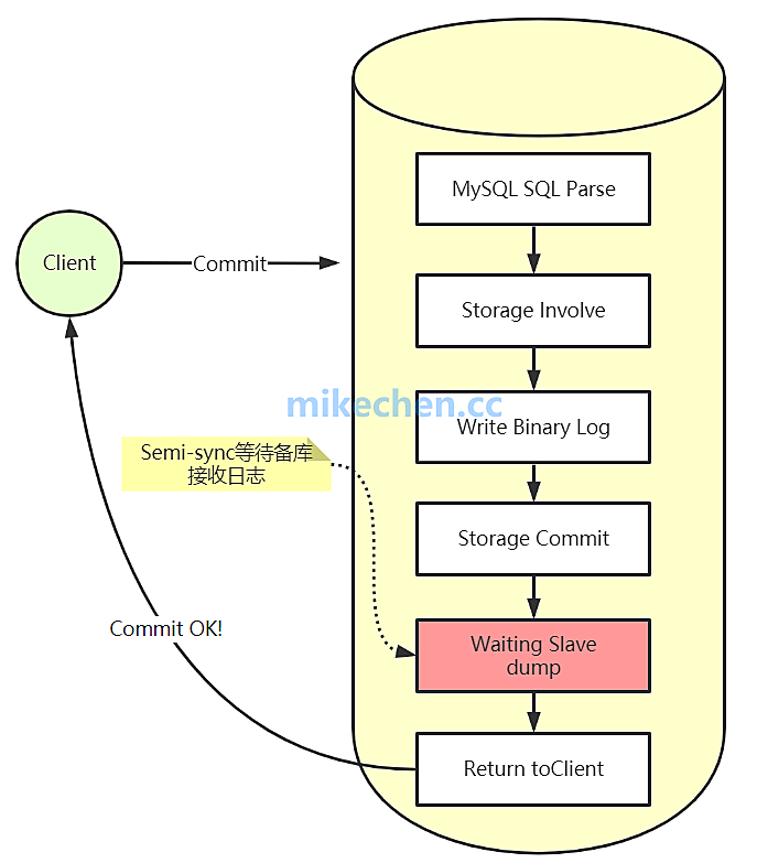 MySQL主从一致性最全详解(3大主流架构方案) – mikechen