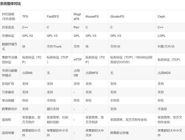 常见分布式文件存储介绍、选型比较、架构设计-mikechen的互联网架构