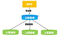 MySQL数据库主从同步的3种一致性方案实现，及优劣比较