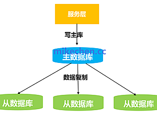 MySQL数据库主从同步的3种一致性方案实现，及优劣比较