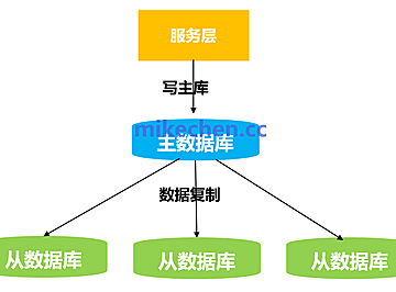 MySQL数据库主从同步的3种一致性方案实现，及优劣比较