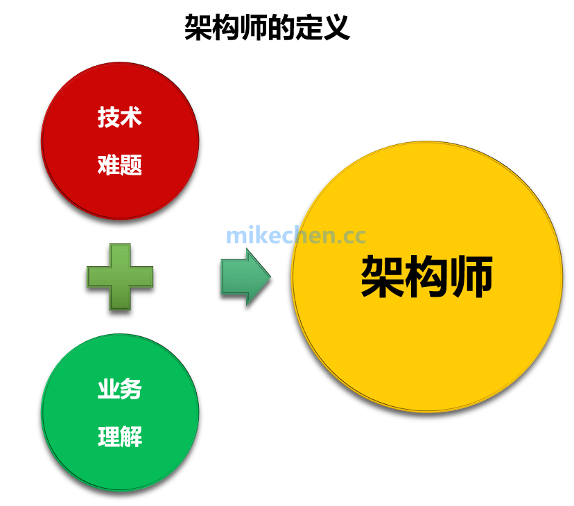 架构师的主要职责是什么？-mikechen的互联网架构