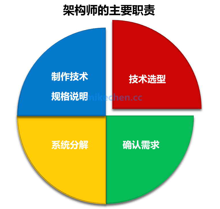 架构师的主要职责是什么？-mikechen的互联网架构