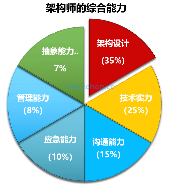 架构师的主要职责是什么？-mikechen的互联网架构