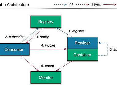 微服务Dubbo和SpringCloud架构设计、优劣势比较