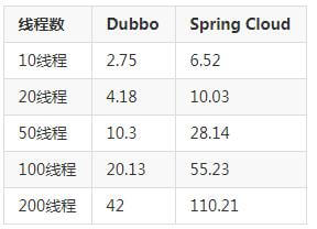 微服务Dubbo和SpringCloud架构设计、优劣势比较-mikechen的互联网架构