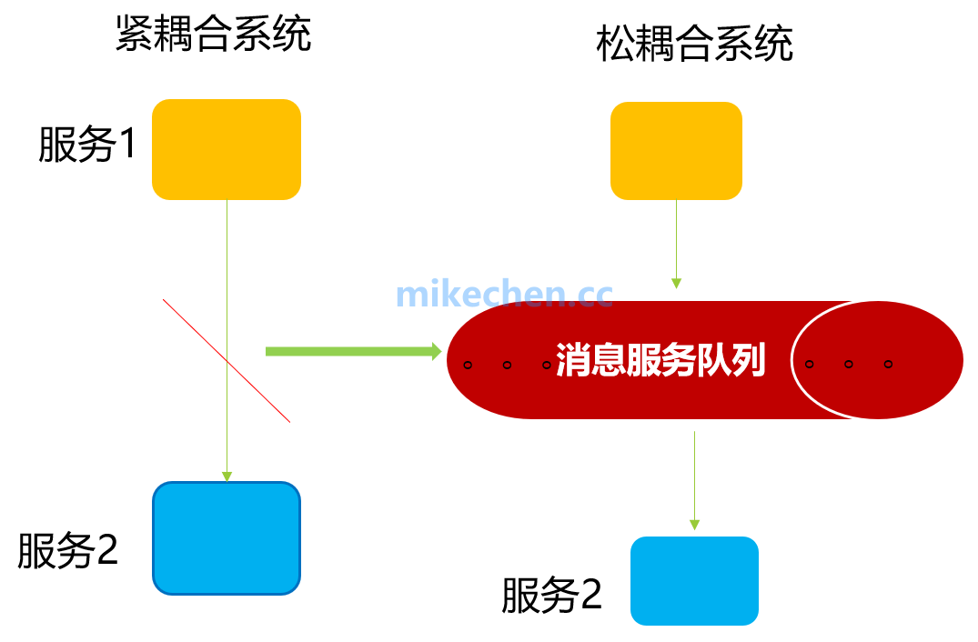 什么是流量削峰？如何解决秒杀业务的削峰场景-mikechen的互联网架构