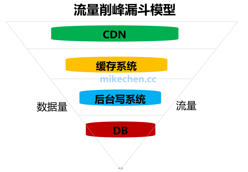 什么是流量削峰？如何解决秒杀业务的削峰场景-mikechen的互联网架构