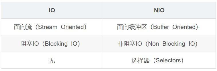 NIO、BIO、AIO的区别，及NIO的应用和框架选型-mikechen的互联网架构