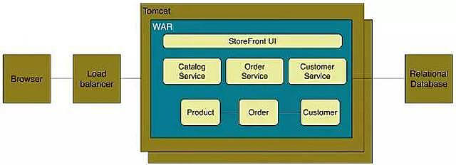 从单体架构、到SOA、再到微服务的架构设计详解