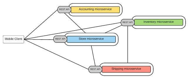 从单体架构、到SOA、再到微服务的架构设计详解-mikechen