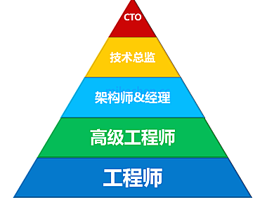 一篇文章搞懂程序员、架构师、技术总监、CTO从薪资到技能的区别