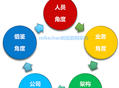 分布式架构实战:微服务拆分、原则、核心步骤!