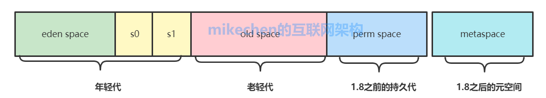 JVM完整详解：内存分配+运行原理+回收算法+GC参数等-mikechen的互联网架构