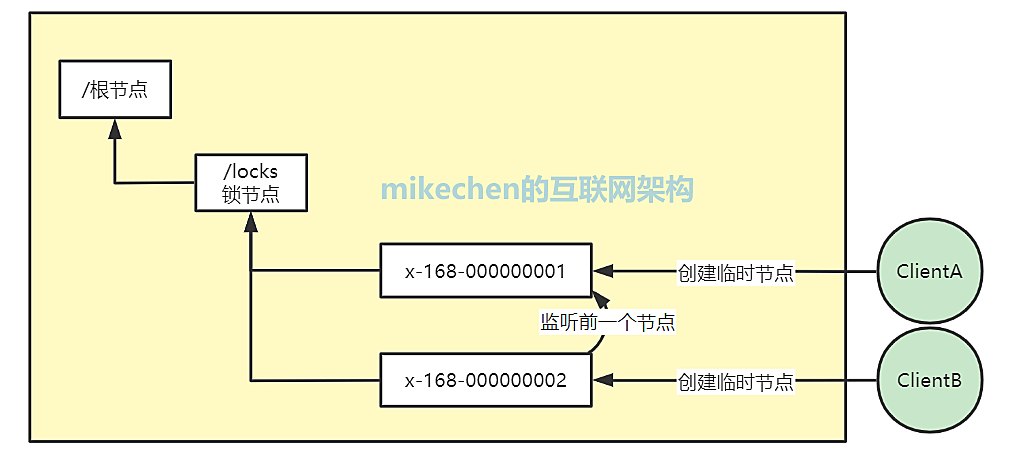 ZooKeeper分布式锁详解(实现原理及代码实例) – mikechen