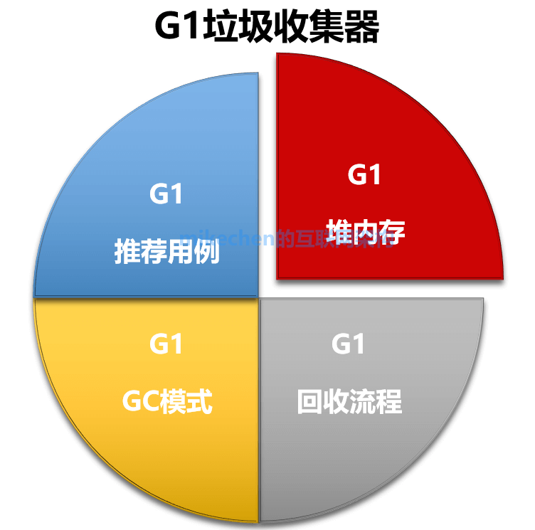 G1垃圾收集器深入剖析(图文超详解)-mikechen的互联网架构