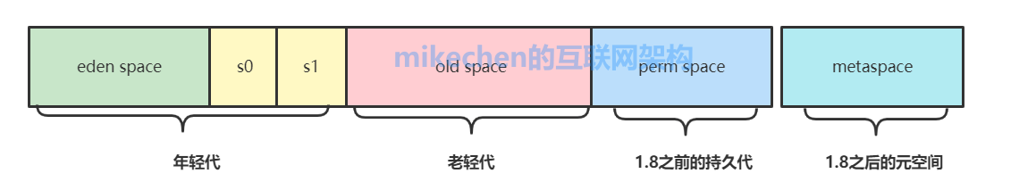 G1垃圾收集器深入剖析(图文超详解)-mikechen的互联网架构