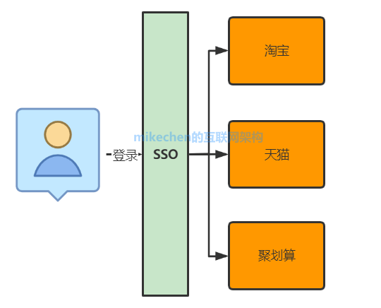 单点登录SSO的实现原理与方案详解-mikechen的互联网架构