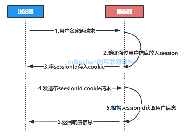 单点登录SSO的实现原理与方案详解-mikechen的互联网架构