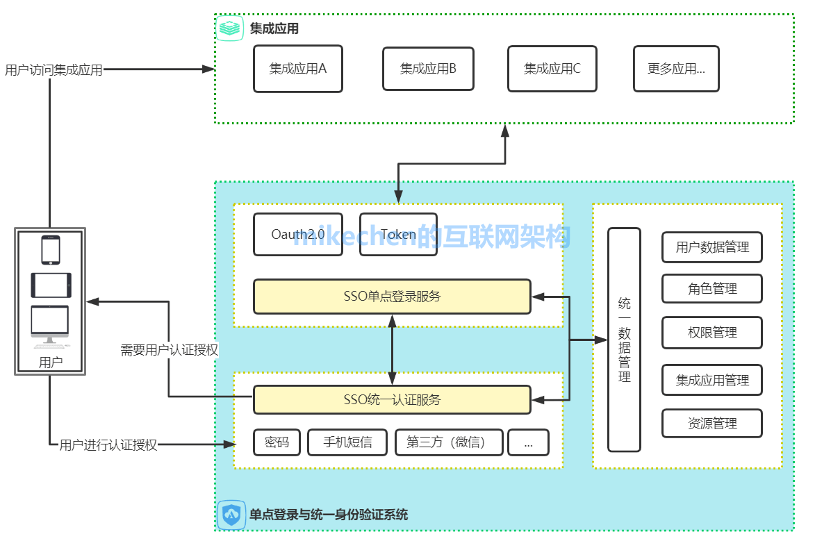 单点登录SSO的实现原理与方案详解-mikechen的互联网架构