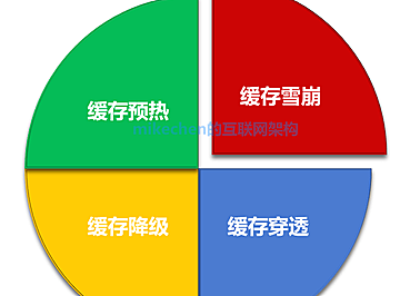 如何解决Redis缓存雪崩、缓存穿透、缓存并发等5大难题
