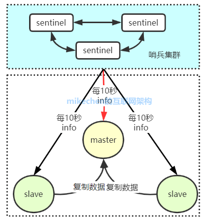 Redis集群的三种方式详解(附优缺点及原理区别）-mikechen的互联网架构