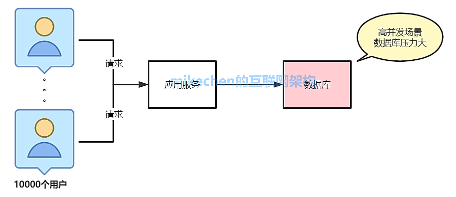 Redis缓存和MySQL数据一致性方案详解