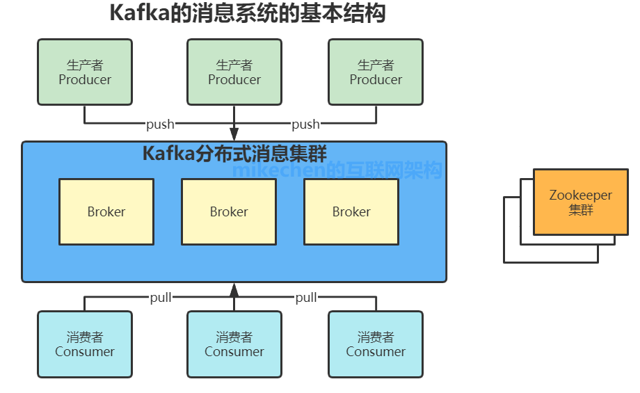 Kafka的原理、基础架构、以及使用场景-mikechen的互联网架构