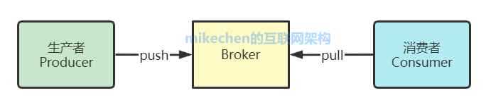 Kafka的原理、基础架构、以及使用场景-mikechen的互联网架构