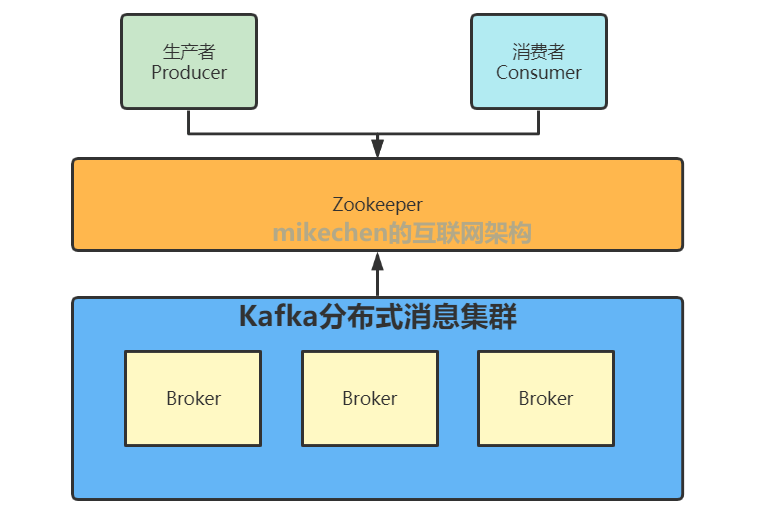 Kafka的原理、基础架构、以及使用场景-mikechen的互联网架构