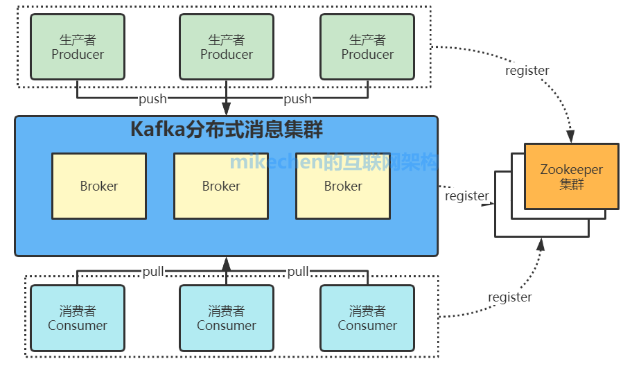 Kafka的原理、基础架构、以及使用场景-mikechen的互联网架构