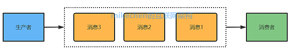 史上最强消息队列MQ万字图文总结！
