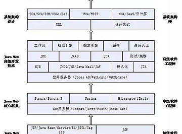 一篇文章了解架构师能力模型