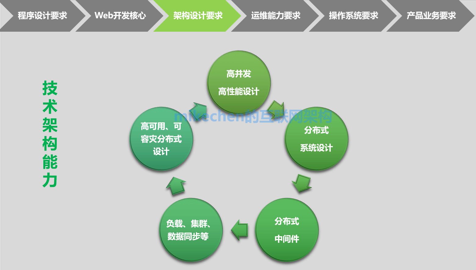 一篇文章了解架构师能力模型-mikechen的互联网架构