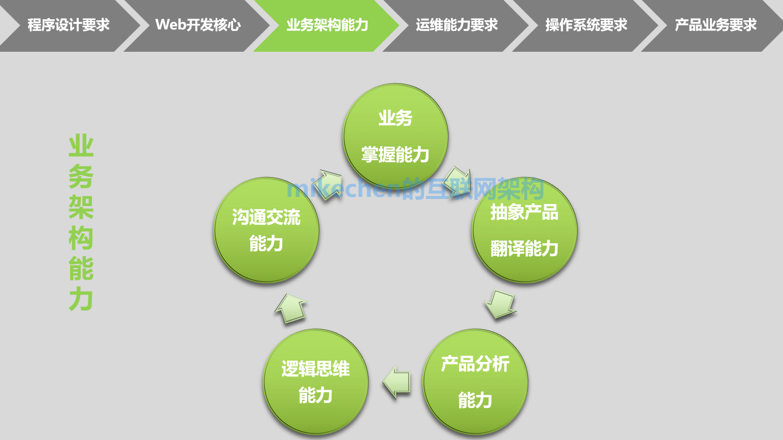 一篇文章了解架构师能力模型-mikechen的互联网架构