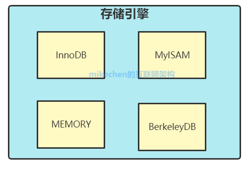 MySQL有哪些存储引擎，各自的优缺点，应用场景-mikechen的互联网架构