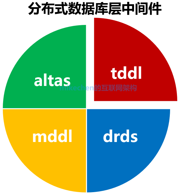 分布式数据层中间件详解：如何实现分库分表+动态数据源+读写分离-mikechen的互联网架构