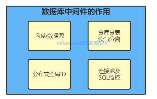 分布式数据层中间件详解：如何实现分库分表+动态数据源+读写分离-mikechen的互联网架构