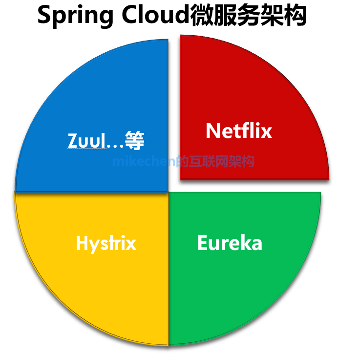 Spring Cloud的5大核心组件详解-mikechen的互联网架构