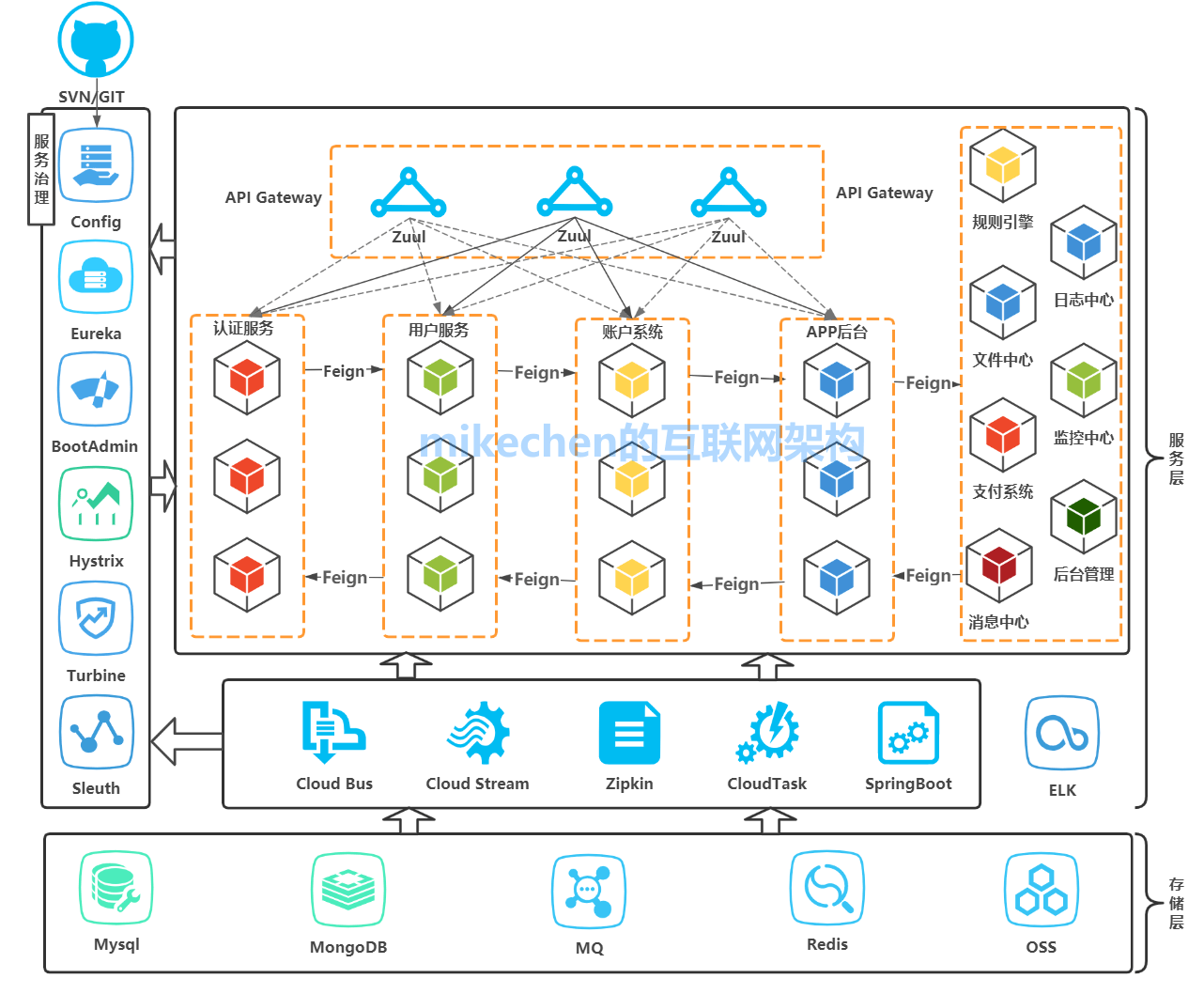 springcloud五大组件图片