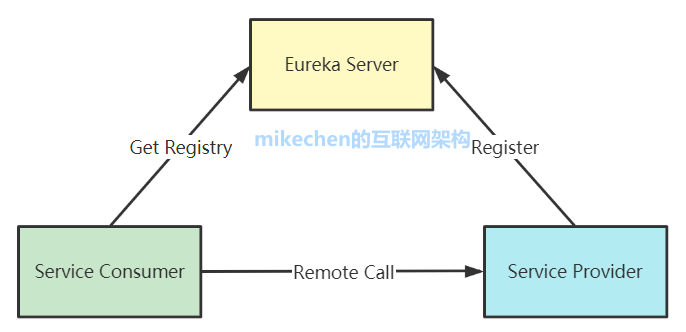 Spring Cloud的5大核心组件详解-mikechen的互联网架构