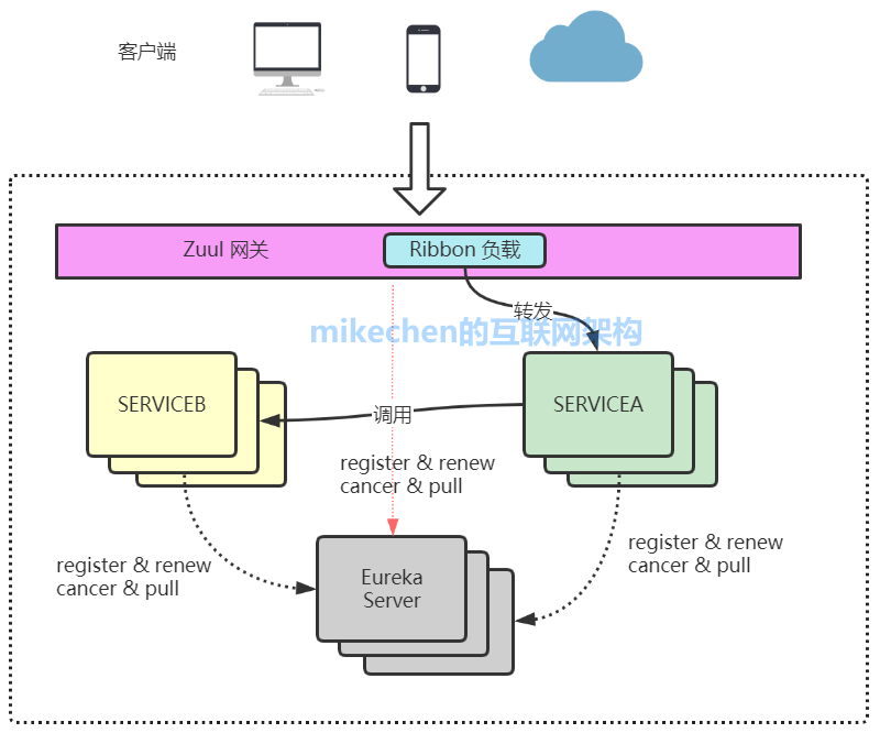 Spring Cloud的5大核心组件详解-mikechen的互联网架构