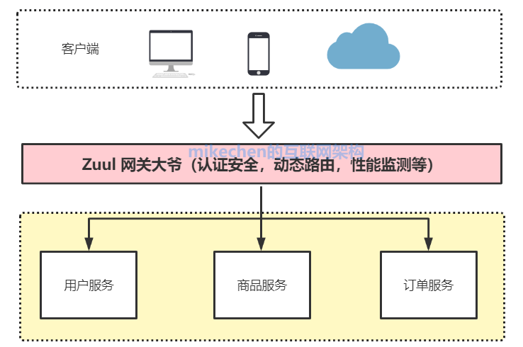 Spring Cloud的5大核心组件详解-mikechen的互联网架构