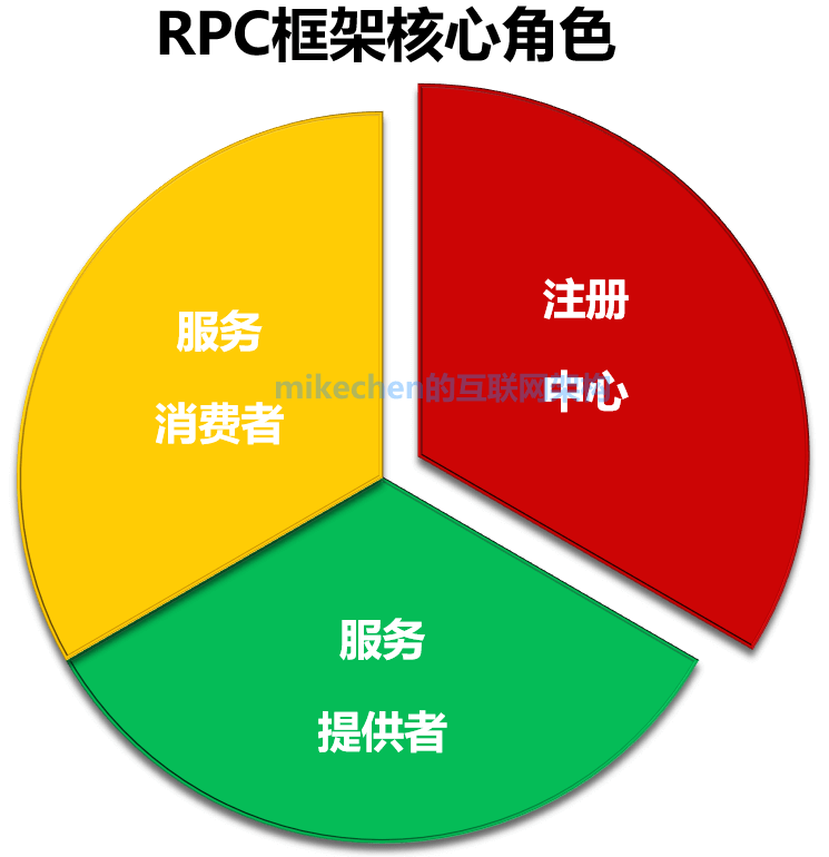 如何从0到1设计一个类Dubbo的RPC框架-mikechen的互联网架构